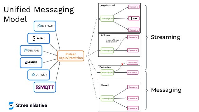 Streaming
Consumer
Consumer
Consumer
Subscription
Shared
Failover
Consumer
Consumer
Subscription
In case of failure in
Consumer B-0
Consumer
Consumer
Subscription
Exclusive
X
Consumer
Consumer
Key-Shared
Subscription
Pulsar
Topic/Partition
Messaging
Uniﬁed Messaging
Model
 