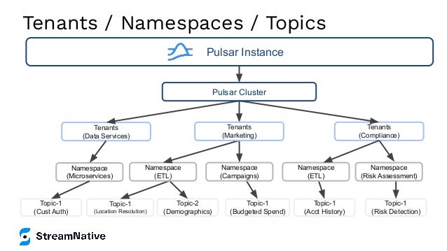 Tenants / Namespaces / Topics
Tenants
(Compliance)
Tenants
(Data Services)
Namespace
(Microservices)
Topic-1
(Cust Auth)
Topic-1
(Location Resolution)
Topic-2
(Demographics)
Topic-1
(Budgeted Spend)
Topic-1
(Acct History)
Topic-1
(Risk Detection)
Namespace
(ETL)
Namespace
(Campaigns)
Namespace
(ETL)
Tenants
(Marketing)
Namespace
(Risk Assessment)
Pulsar Instance
Pulsar Cluster
 