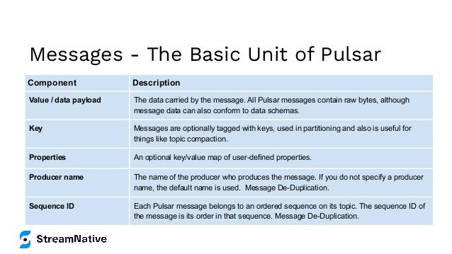 Component Description
Value / data payload The data carried by the message. All Pulsar messages contain raw bytes, although
message data can also conform to data schemas.
Key Messages are optionally tagged with keys, used in partitioning and also is useful for
things like topic compaction.
Properties An optional key/value map of user-defined properties.
Producer name The name of the producer who produces the message. If you do not specify a producer
name, the default name is used. Message De-Duplication.
Sequence ID Each Pulsar message belongs to an ordered sequence on its topic. The sequence ID of
the message is its order in that sequence. Message De-Duplication.
Messages - The Basic Unit of Pulsar
 