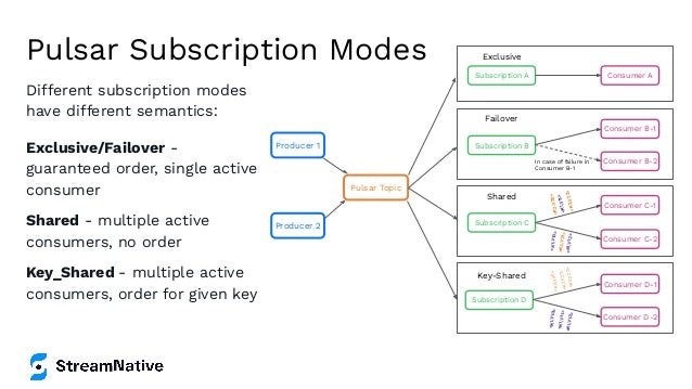 Pulsar Subscription Modes
Different subscription modes
have different semantics:
Exclusive/Failover -
guaranteed order, single active
consumer
Shared - multiple active
consumers, no order
Key_Shared - multiple active
consumers, order for given key
Producer 1
Producer 2
Pulsar Topic
Subscription D
Consumer D-1
Consumer D-2
Key-Shared
<
K
1,
V
10
>
<
K
1,
V
11
>
<
K
1,
V
12
>
<
K
2
,V
2
0
>
<
K
2
,V
2
1>
<
K
2
,V
2
2
>
Subscription C
Consumer C-1
Consumer C-2
Shared
<
K
1,
V
10
>
<
K
2,
V
21
>
<
K
1,
V
12
>
<
K
2
,V
2
0
>
<
K
1,
V
11
>
<
K
2
,V
2
2
>
Subscription A Consumer A
Exclusive
Subscription B
Consumer B-1
Consumer B-2
In case of failure in
Consumer B-1
Failover
 