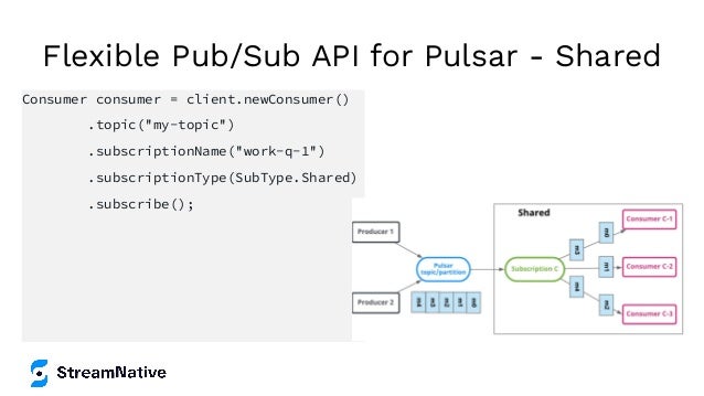 Flexible Pub/Sub API for Pulsar - Shared
Consumer consumer = client.newConsumer()
.topic("my-topic")
.subscriptionName("work-q-1")
.subscriptionType(SubType.Shared)
.subscribe();
 