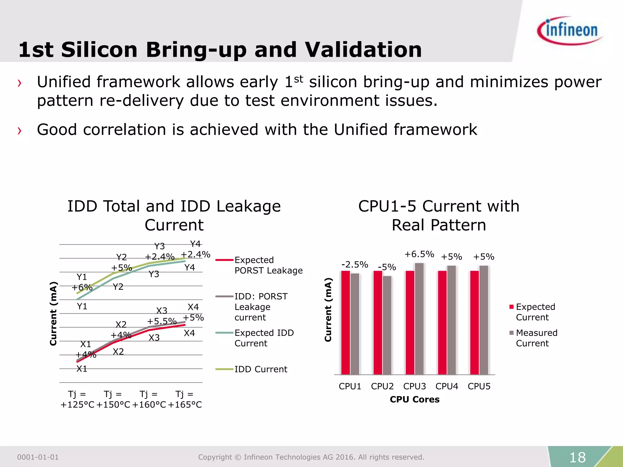 Unified methodology for effective correlation of soc power | PPTX