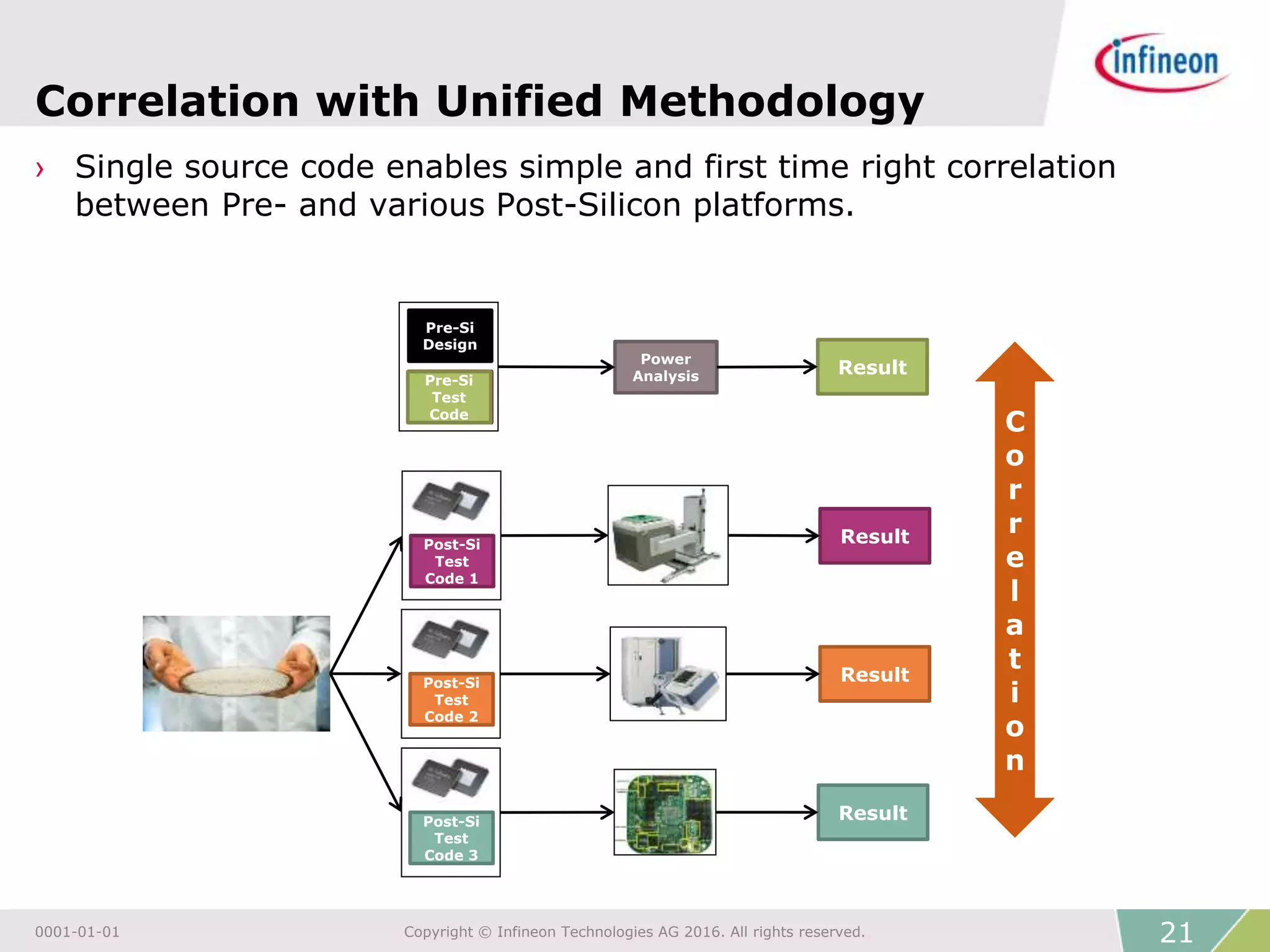 Unified methodology for effective correlation of soc power | PPTX