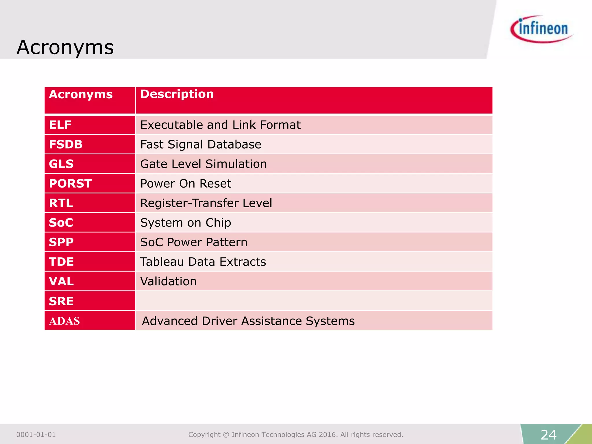 Unified methodology for effective correlation of soc power | PPTX