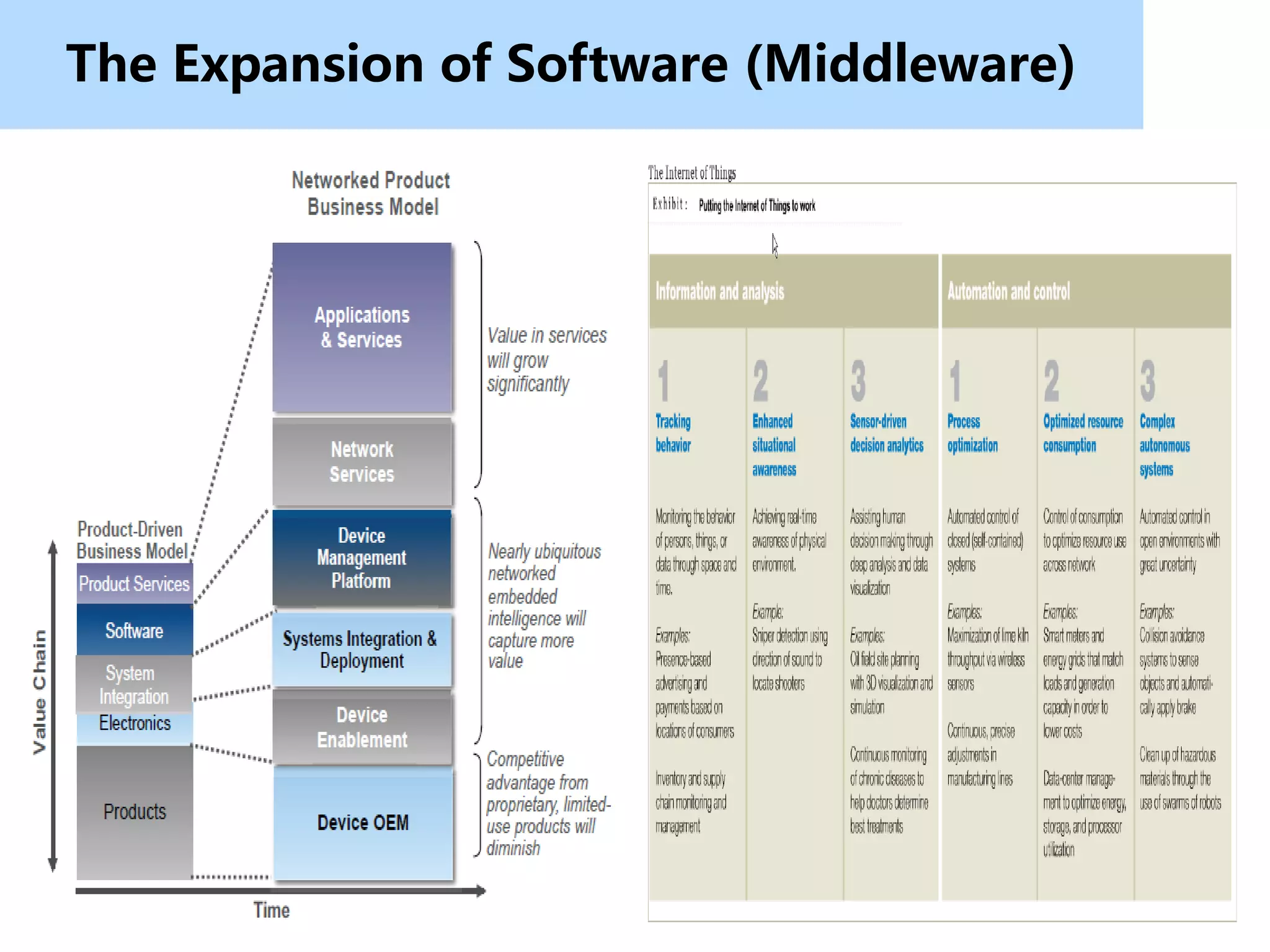 The Expansion of Software (Middleware)
 