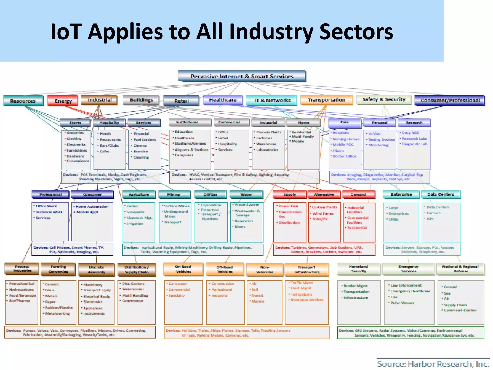 IoT Applies to All Industry Sectors
 