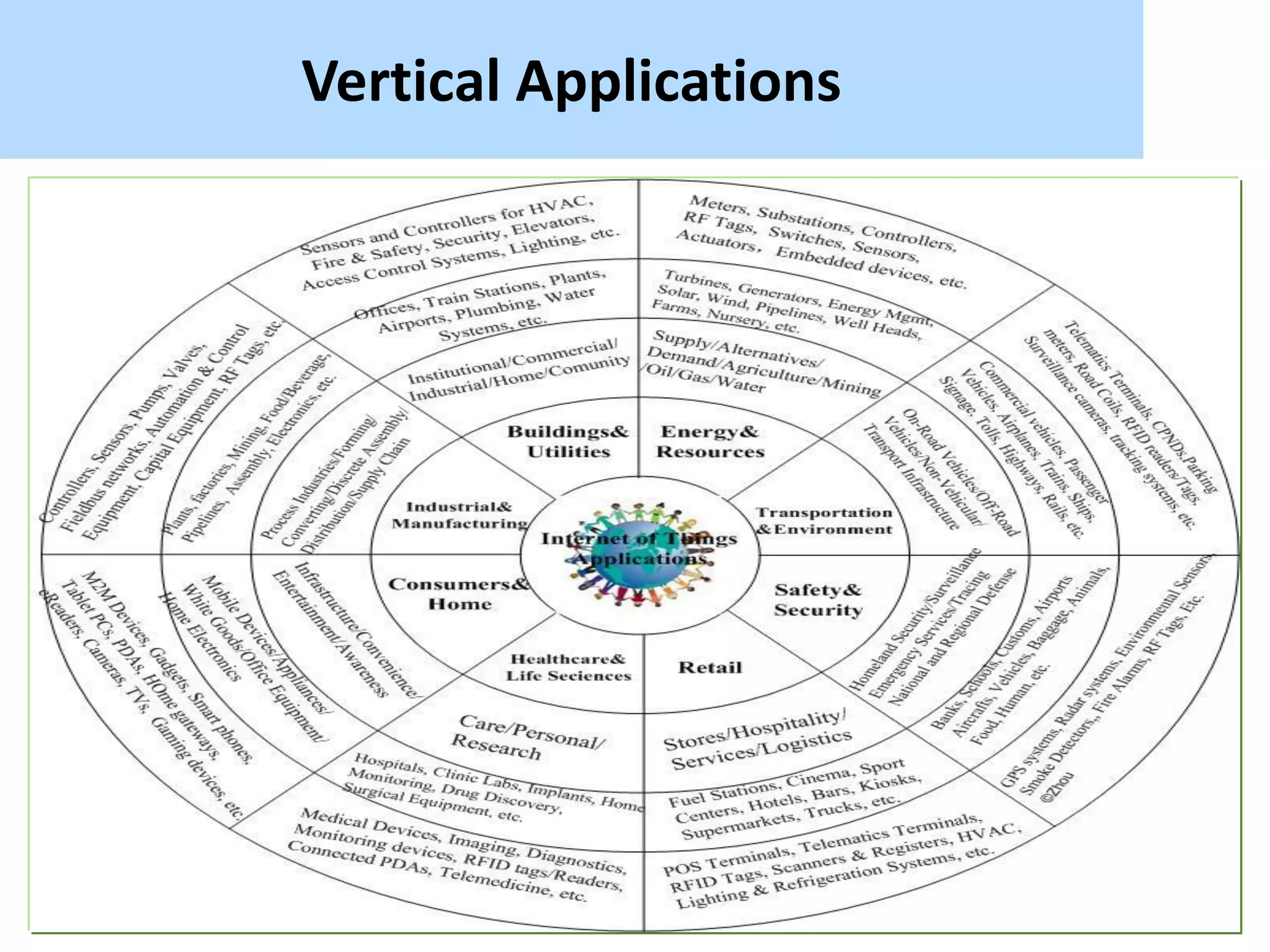 Vertical Applications
 