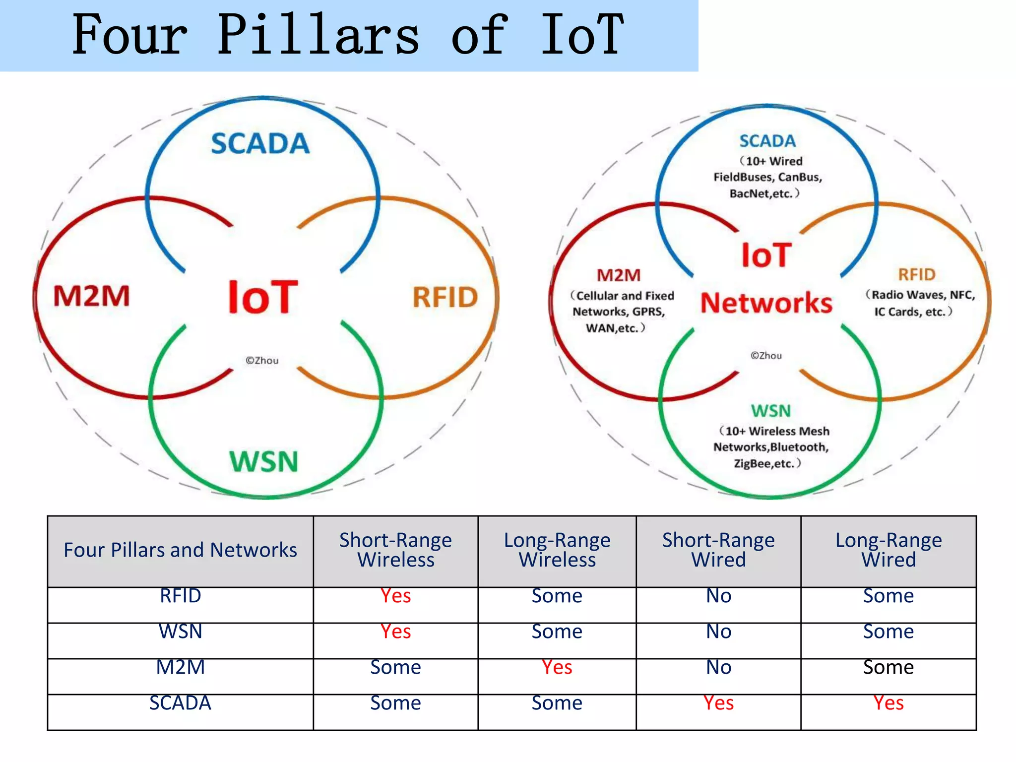 Four Pillars of IoT




Four Pillars and Networks   Short-Range   Long-Range   Short-Range   Long-Range
                              Wireless     Wireless       Wired        Wired
          RFID                 Yes          Some           No          Some
          WSN                  Yes          Some           No          Some
         M2M                   Some          Yes           No          Some
         SCADA                 Some         Some          Yes           Yes
 