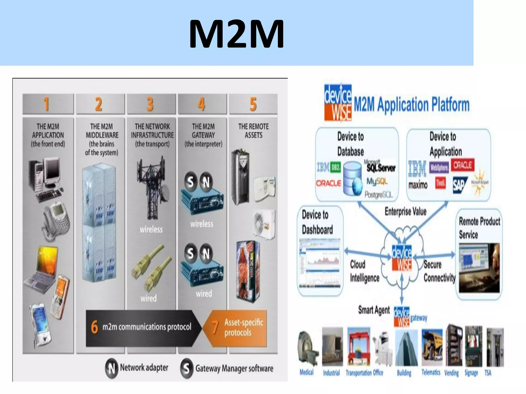 M2M
 