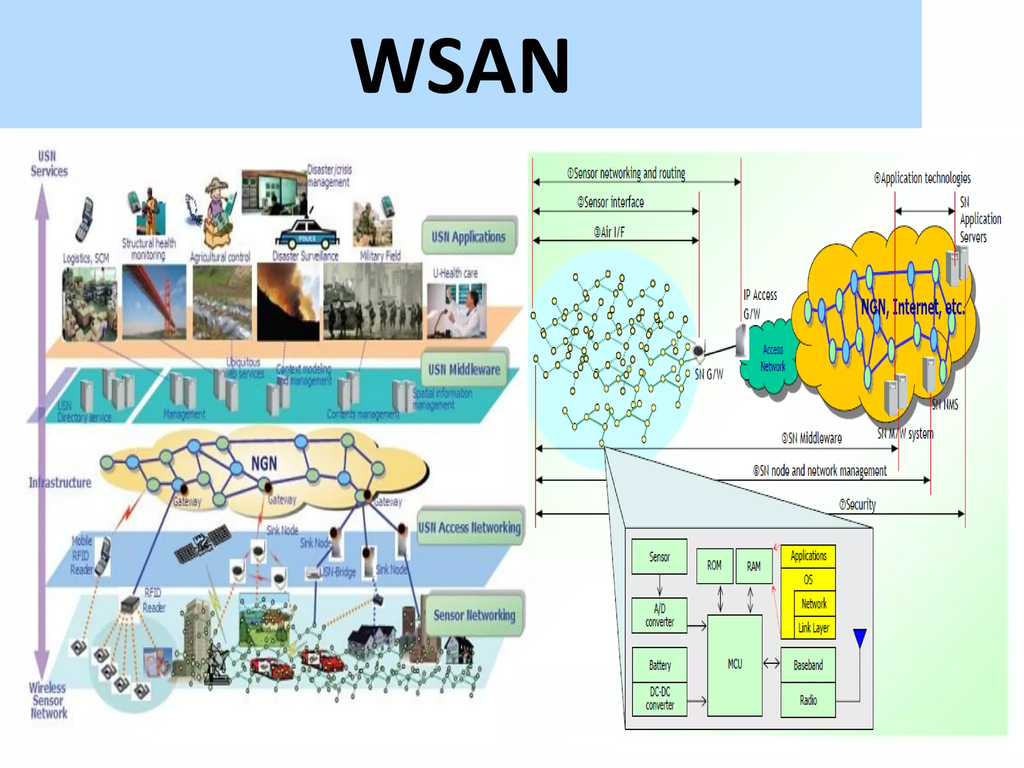 WSAN
 