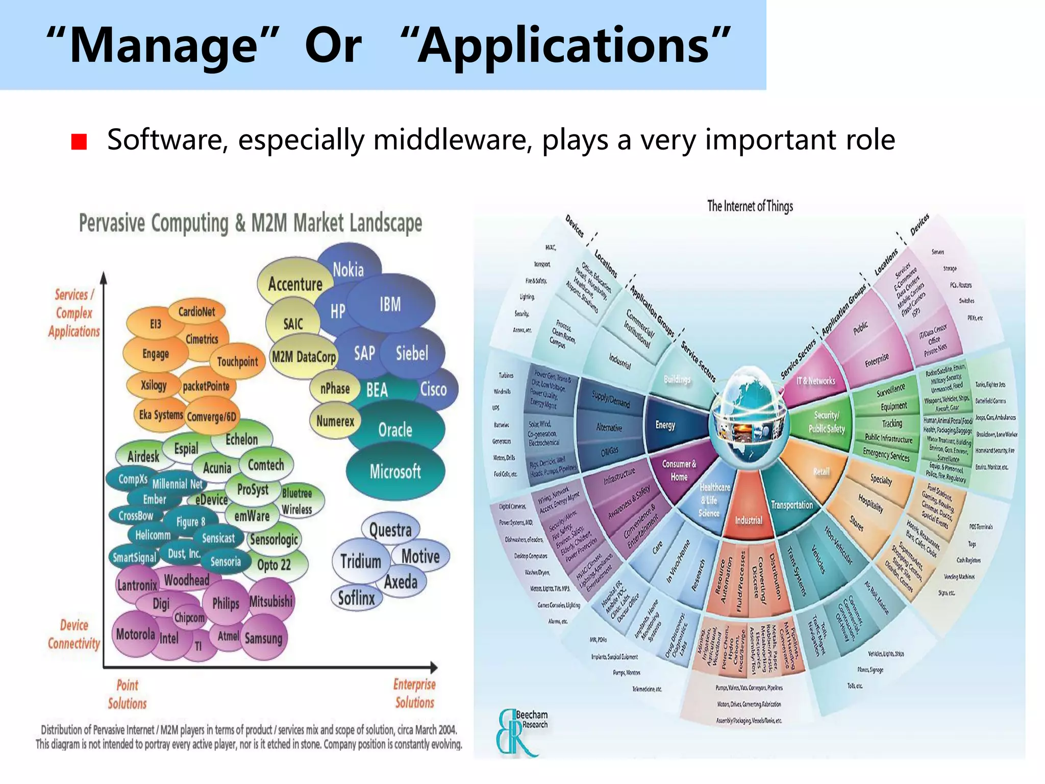 “Manage”Or “Applications”
  Software, especially middleware, plays a very important role
 
