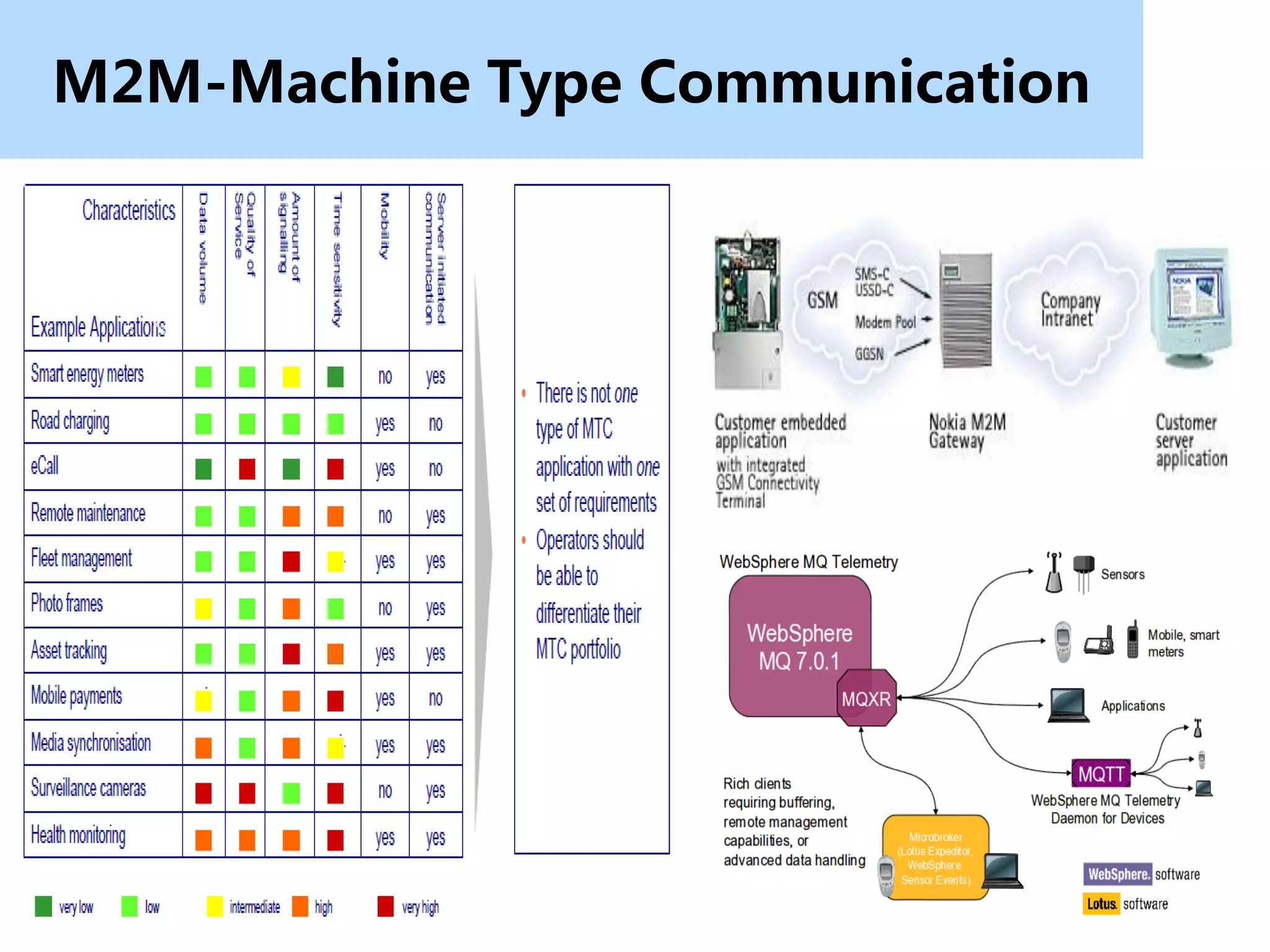 M2M-Machine Type Communication
 