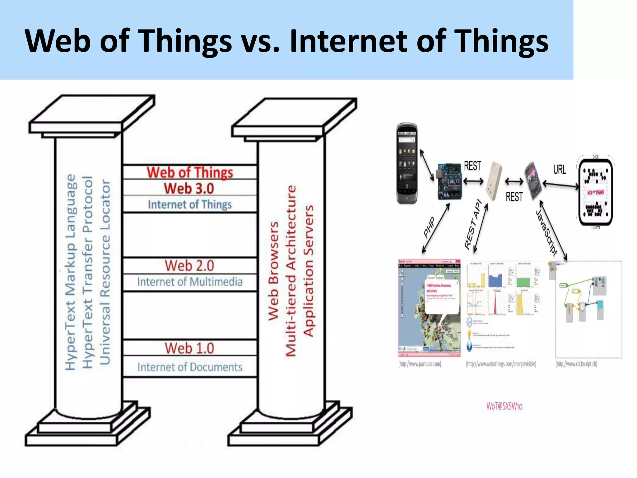 Web of Things vs. Internet of Things
 