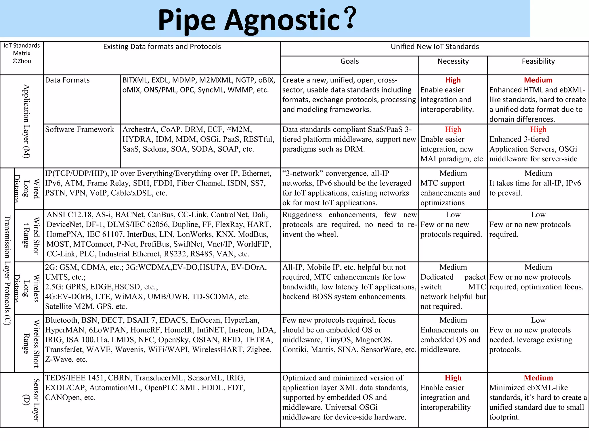 Pipe Agnostic？
IoT Standards                                                  Existing Data formats and Protocols                                                Unified New IoT Standards
    Matrix
   © Zhou                                                                                                                           Goals                         Necessity                  Feasibility

                                               Data Formats          BITXML, EXDL, MDMP, M2MXML, NGTP, oBIX, Create a new, unified, open, cross-             High                Medium
                       Application Layer (M)




                                                                     oMIX, ONS/PML, OPC, SyncML, WMMP, etc.  sector, usable data standards including Enable easier    Enhanced HTML and ebXML-
                                                                                                             formats, exchange protocols, processing integration and  like standards, hard to create
                                                                                                             and modeling frameworks.                interoperability.a unified data format due to
                                                                                                                                                                      domain differences.
                                               Software Framework    ArchestrA, CoAP, DRM, ECF, ezM2M,     Data standards compliant SaaS/PaaS 3-           High                    High
                                                                     HYDRA, IDM, MDM, OSGi, PaaS, RESTful, tiered platform middleware, support new Enable easier      Enhanced 3-tiered
                                                                     SaaS, Sedona, SOA, SODA, SOAP, etc.   paradigms such as DRM.                  integration, new   Application Servers, OSGi
                                                                                                                                                   MAI paradigm, etc. middleware for server-side
                                               IP(TCP/UDP/HIP), IP over Everything/Everything over IP, Ethernet,   “3-network” convergence, all-IP                Medium                       Medium
           Distance

            Wired




                                               IPv6, ATM, Frame Relay, SDH, FDDI, Fiber Channel, ISDN, SS7,        networks, IPv6 should be the leveraged    MTC support           It takes time for all-IP, IPv6
            Long




                                               PSTN, VPN, VoIP, Cable/xDSL, etc.                                   for IoT applications, existing networks   enhancements and      to prevail.
                                                                                                                   ok for most IoT applications.             optimizations
                                               ANSI C12.18, AS-i, BACNet, CanBus, CC-Link, ControlNet, Dali,       Ruggedness enhancements, few new                 Low                        Low
Transmission Layer Protocols (C)


Wired Shor




                                               DeviceNet, DF-1, DLMS/IEC 62056, Dupline, FF, FlexRay, HART,        protocols are required, no need to re-    Few or no new         Few or no new protocols
  t Range




                                               HomePNA, IEC 61107, InterBus, LIN, LonWorks, KNX, ModBus,           invent the wheel.                         protocols required.   required.
                                               MOST, MTConnect, P-Net, ProfiBus, SwiftNet, Vnet/IP, WorldFIP,
                                               CC-Link, PLC, Industrial Ethernet, RS232, RS485, VAN, etc.
                                               2G: GSM, CDMA, etc.; 3G:WCDMA,EV-DO,HSUPA, EV-DOrA,                 All-IP, Mobile IP, etc. helpful but not        Medium                 Medium
                                               UMTS, etc.;                                                         required, MTC enhancements for low       Dedicated packet Few or no new protocols
                Wireless
                Distance
                  Long




                                               2.5G: GPRS, EDGE,HSCSD, etc.;                                       bandwidth, low latency IoT applications, switch        MTC required, optimization focus.
                                               4G:EV-DOrB, LTE, WiMAX, UMB/UWB, TD-SCDMA, etc.                     backend BOSS system enhancements.        network helpful but
                                               Satellite M2M, GPS, etc.                                                                                     not required.
                                               Bluetooth, BSN, DECT, DSAH 7, EDACS, EnOcean, HyperLan,             Few new protocols required, focus            Medium                         Low
                              Wireless Short




                                               HyperMAN, 6LoWPAN, HomeRF, HomeIR, InfiNET, Insteon, IrDA,          should be on embedded OS or             Enhancements on         Few or no new protocols
                                 Range




                                               IRIG, ISA 100.11a, LMDS, NFC, OpenSky, OSIAN, RFID, TETRA,          middleware, TinyOS, MagnetOS,           embedded OS and         needed, leverage existing
                                               TransferJet, WAVE, Wavenis, WiFi/WAPI, WirelessHART, Zigbee,        Contiki, Mantis, SINA, SensorWare, etc. middleware.             protocols.
                                               Z-Wave, etc.

                                               TEDS/IEEE 1451, CBRN, TransducerML, SensorML, IRIG,                 Optimized and minimized version of                High                     Medium
                       Sensor Layer




                                               EXDL/CAP, AutomationML, OpenPLC XML, EDDL, FDT,                     application layer XML data standards,     Enable easier         Minimized ebXML-like
                                                                                                                                                                                   standards, it’s hard to create a
                           (D)




                                               CANOpen, etc.                                                       supported by embedded OS and              integration and
                                                                                                                   middleware. Universal OSGi                interoperability      unified standard due to small
                                                                                                                   middleware for device-side hardware.                            footprint.
 
