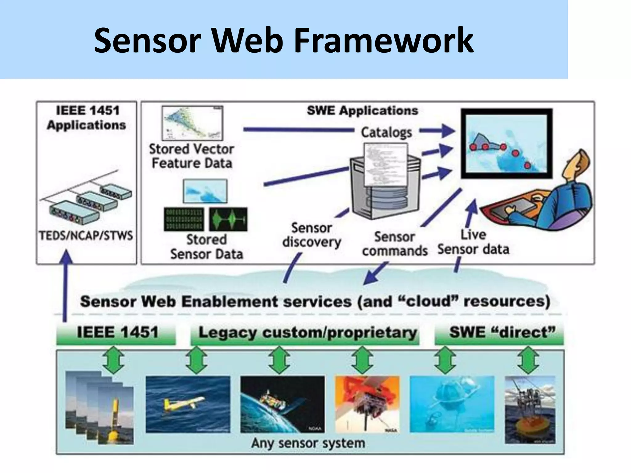 Sensor Web Framework
 