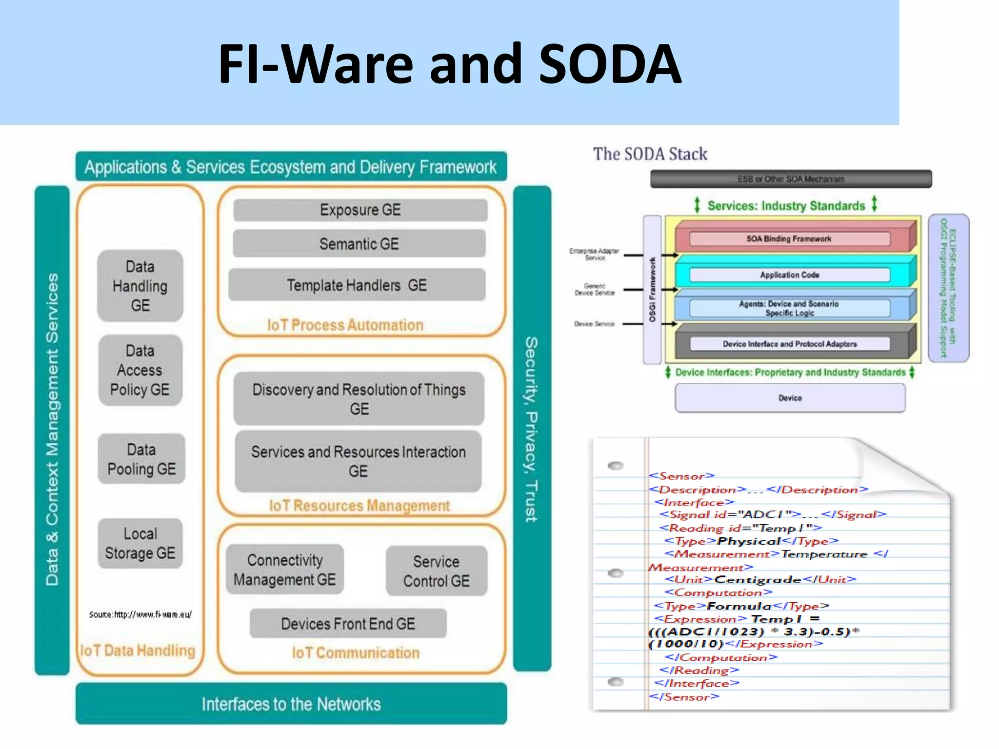 FI-Ware and SODA
 