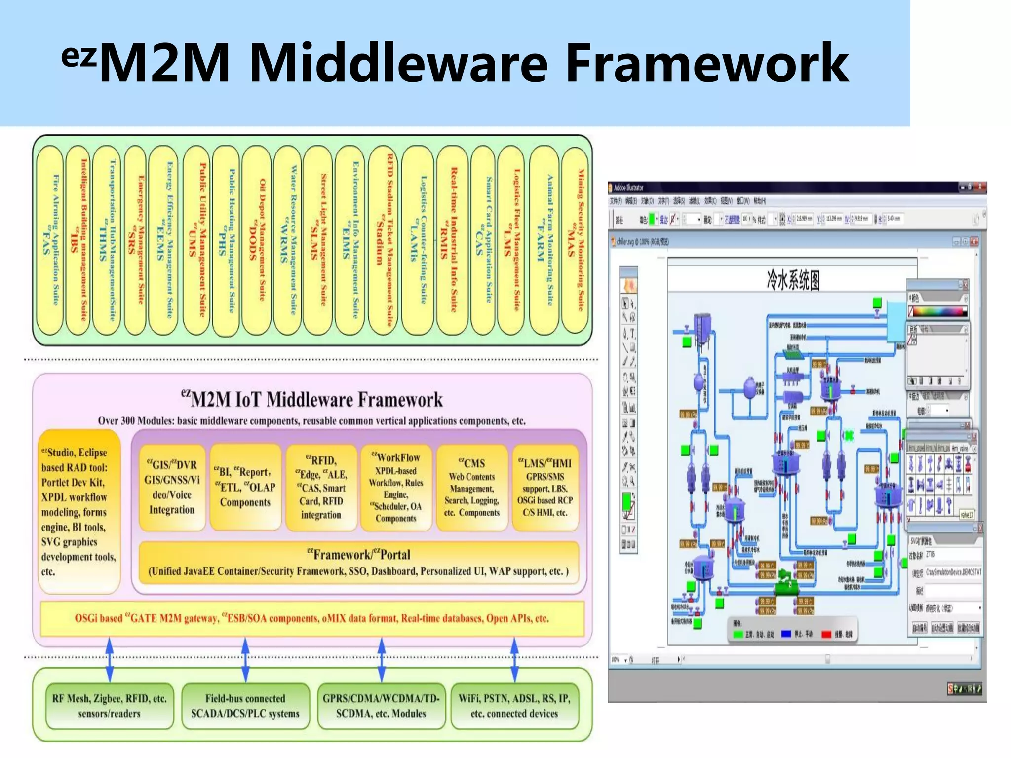 ezM2M   Middleware Framework
 