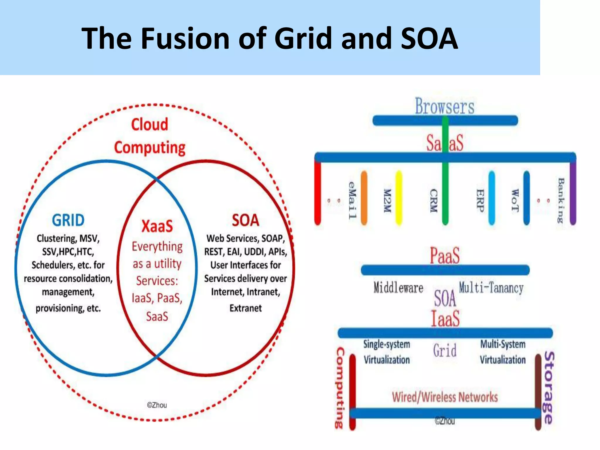 The Fusion of Grid and SOA
 