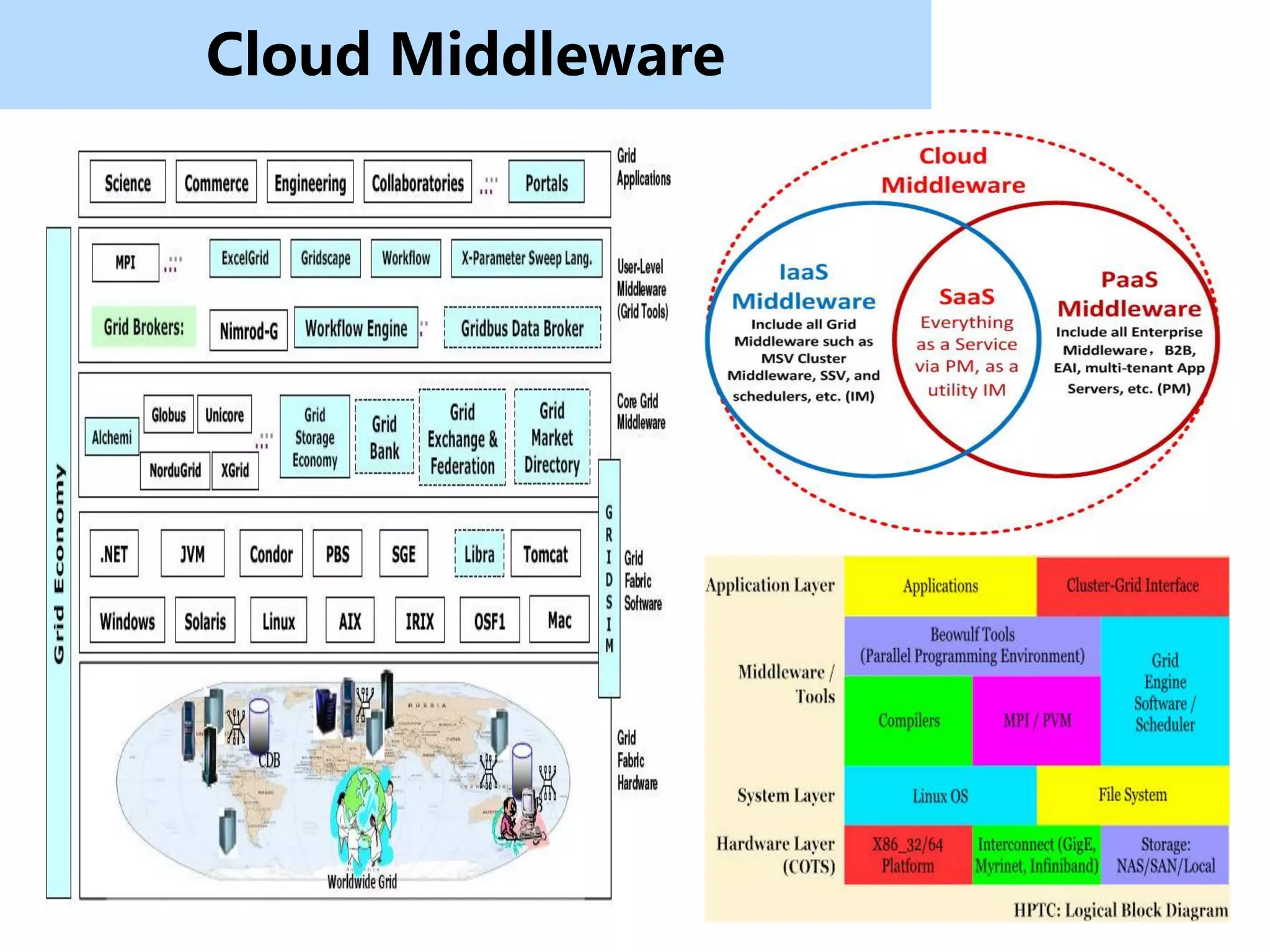 Cloud Middleware
 