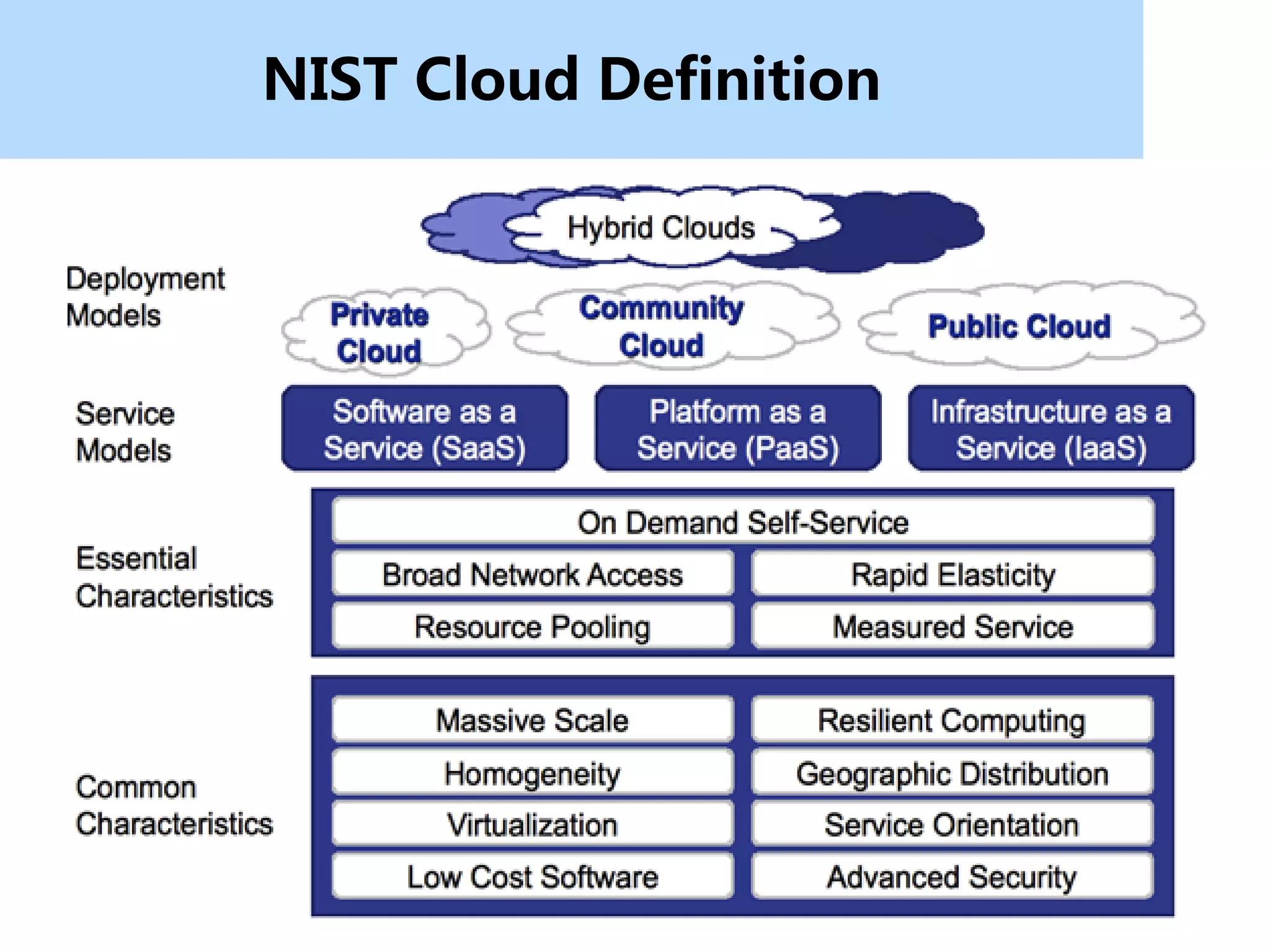 NIST Cloud Definition
 
