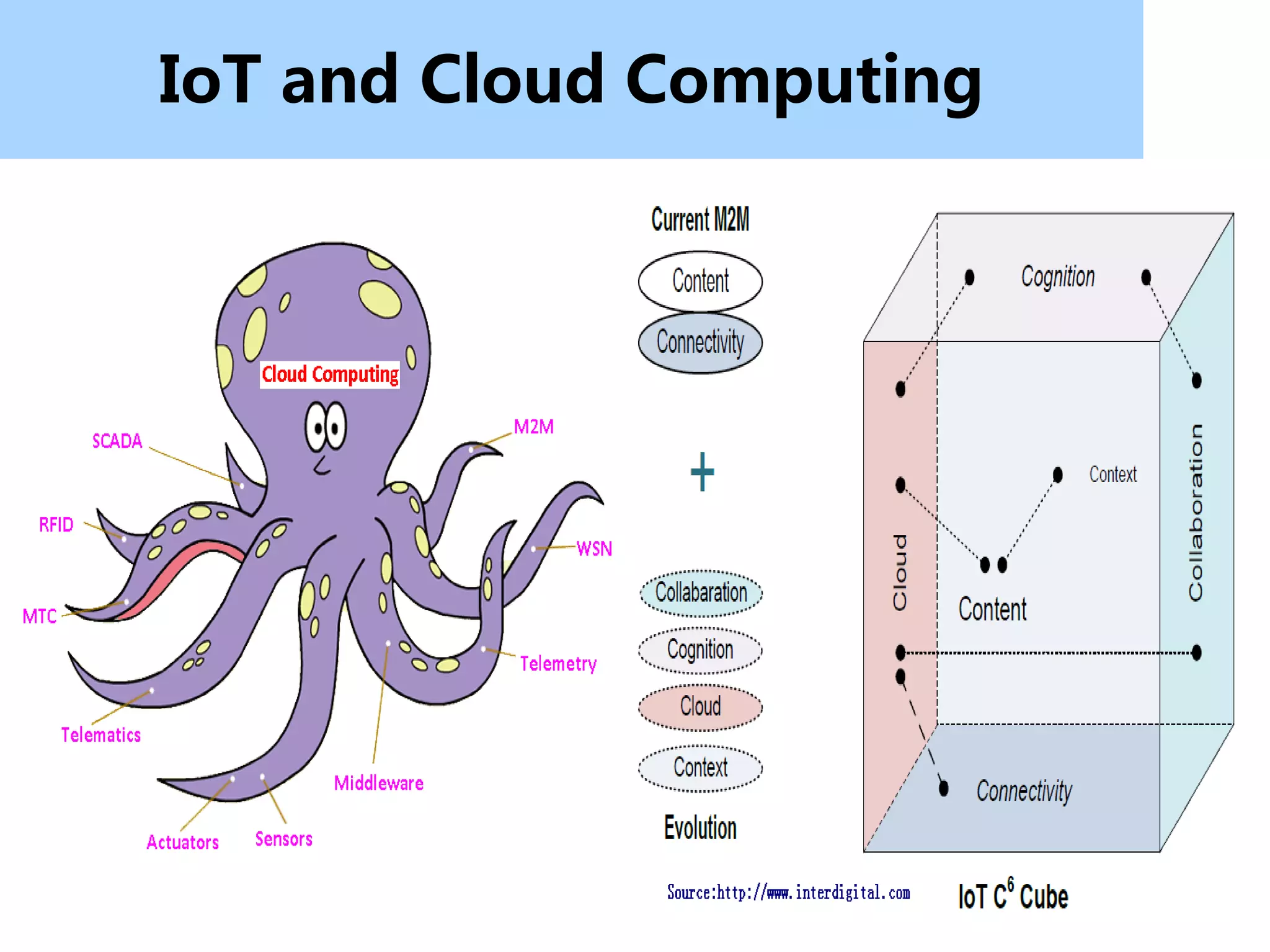IoT and Cloud Computing
 