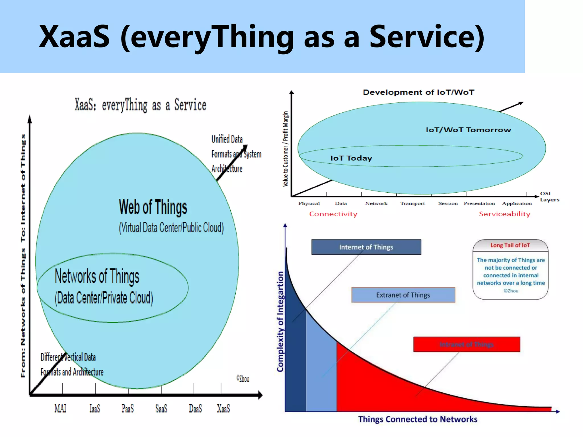 XaaS (everyThing as a Service)
 