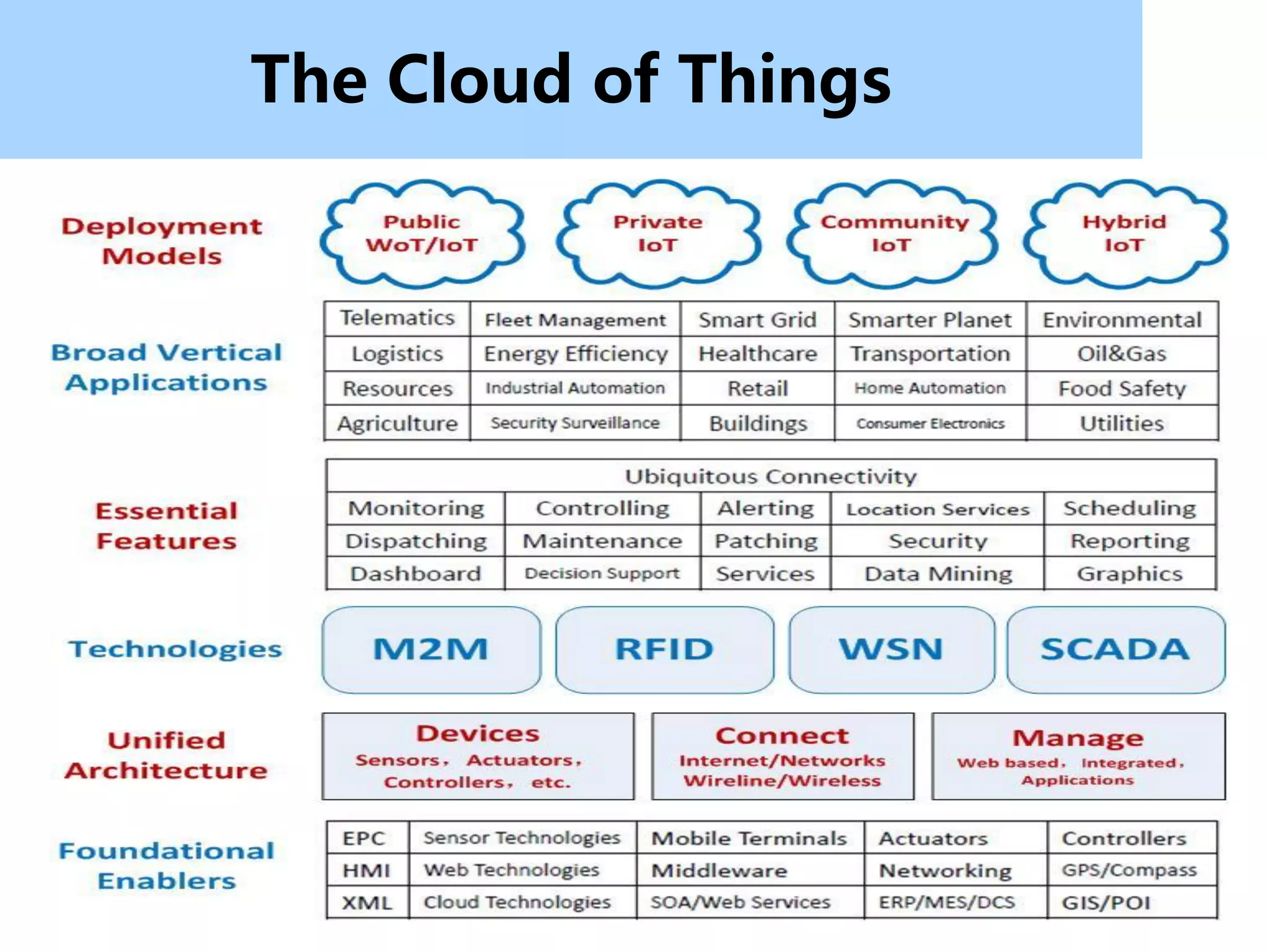 The Cloud of Things
 