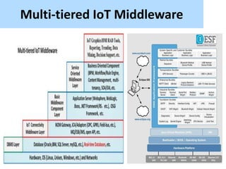 Unified Middleware for Internet of Things | PDF