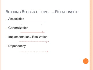 UML - Unified Modelling Language | PPT