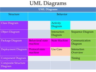 Unified modeling language | PPTX | Graphics Software | Computer ...