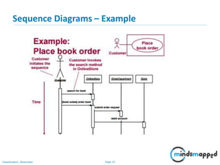 Unified Modeling Language - UML - Complete Guide - Part 2 | PPSX