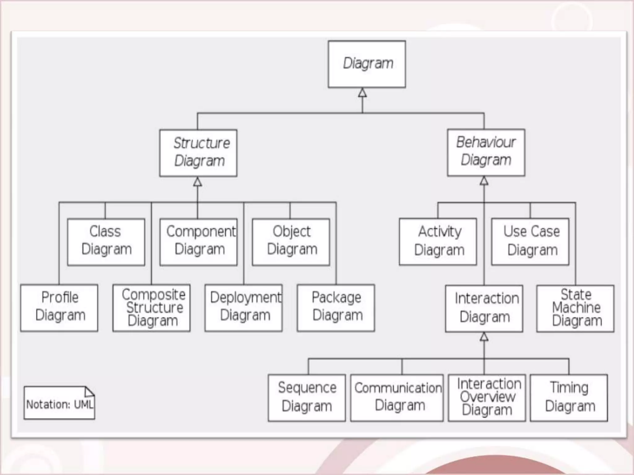 Unified modeling language diagrams | PPT