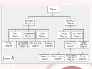 Unified modeling language diagrams | PPT