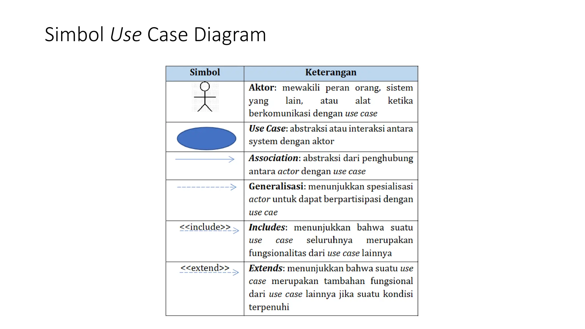 Simbol Use Case Diagram
 