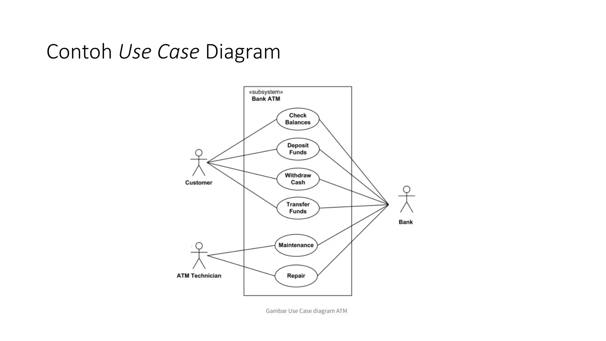 Contoh Use Case Diagram
 
