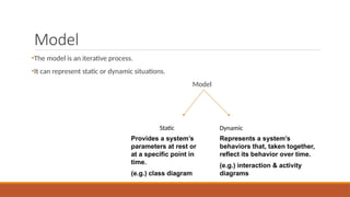 Model
•The model is an iterative process.
•It can represent static or dynamic situations.
Model
Static Dynamic
Provides a system’s
parameters at rest or
at a specific point in
time.
(e.g.) class diagram
Represents a system’s
behaviors that, taken together,
reflect its behavior over time.
(e.g.) interaction & activity
diagrams
 
