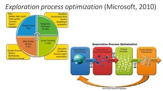 Exploration process optimization (Microsoft, 2010)
 