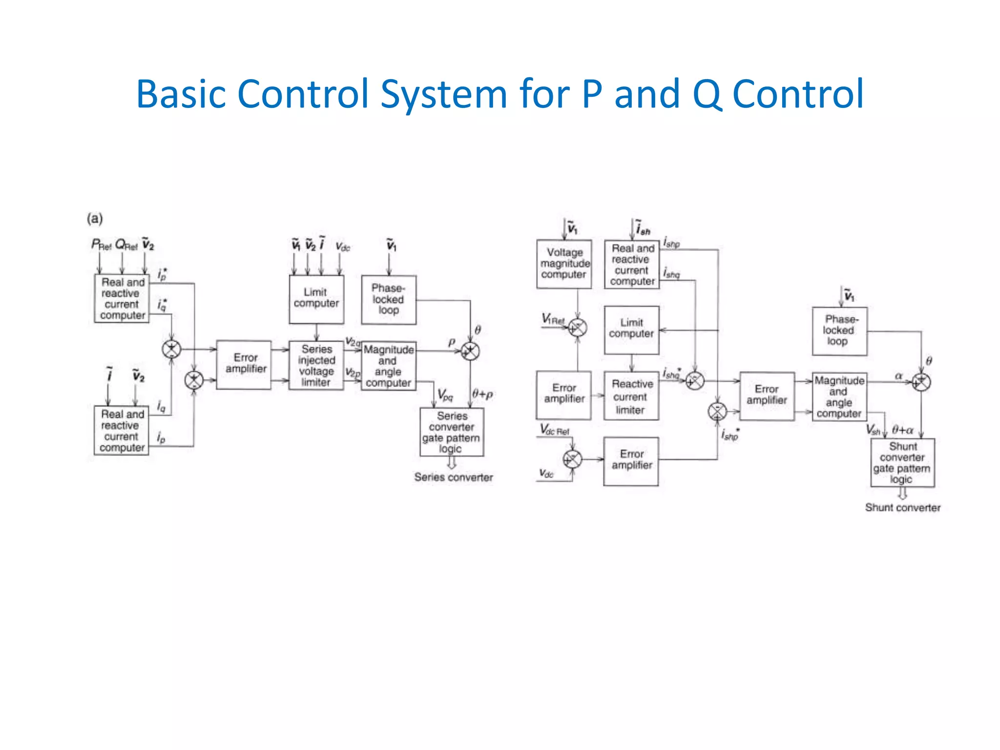 Basic Control System for P and Q Control
 