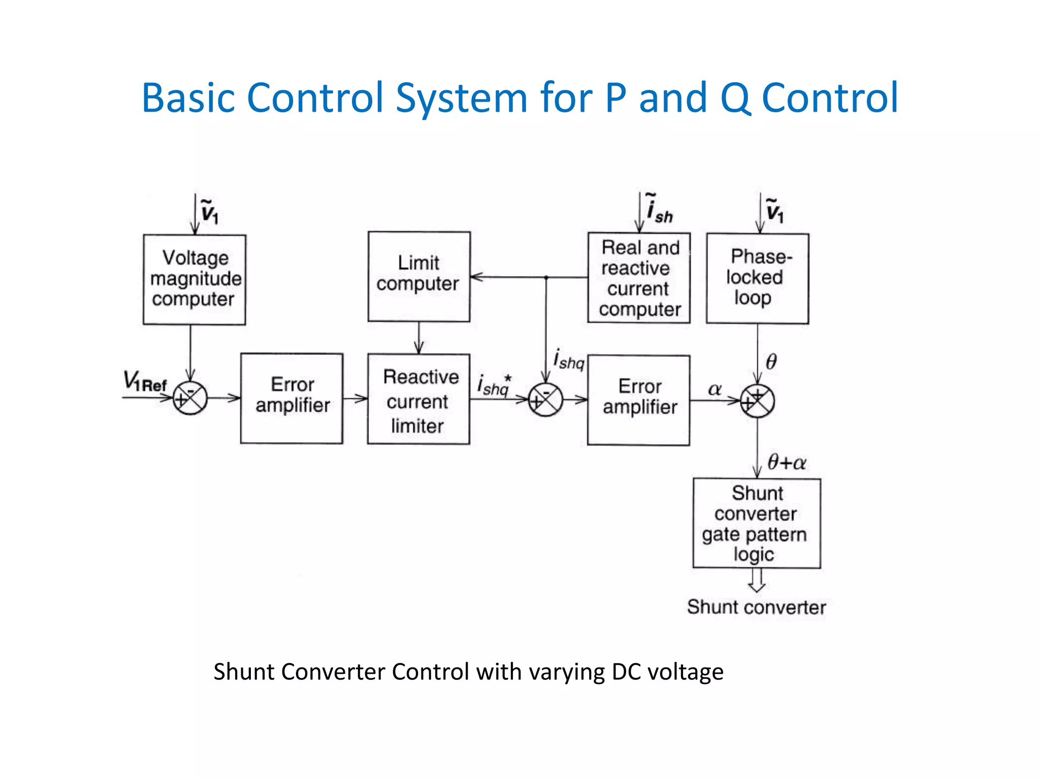 Basic Control System for P and Q Control
Shunt Converter Control with varying DC voltage
 