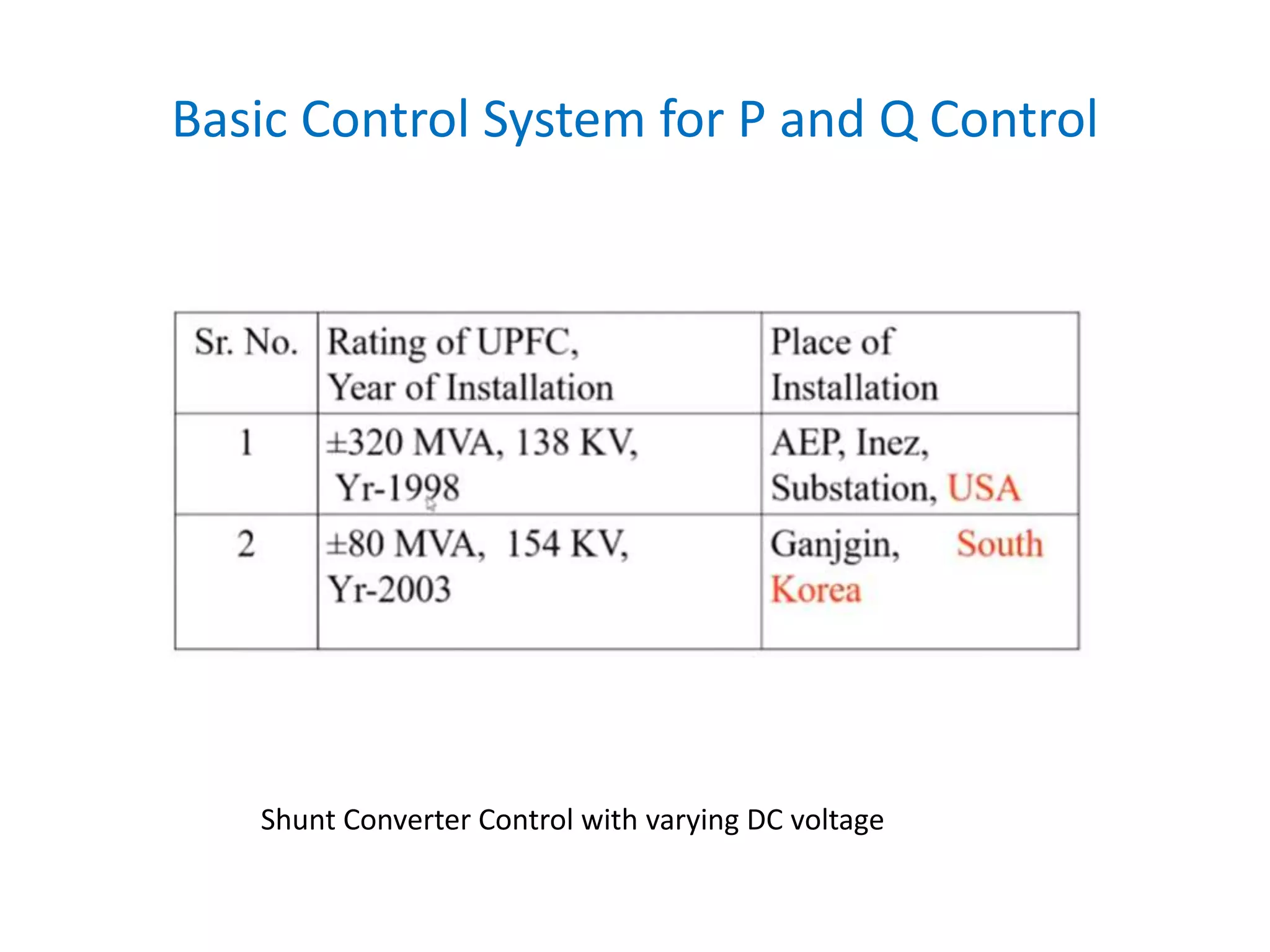Basic Control System for P and Q Control
Shunt Converter Control with varying DC voltage
 