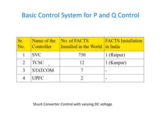 Basic Control System for P and Q Control
Shunt Converter Control with varying DC voltage
 