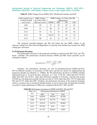 International Journal of Electrical Engineering and Technology (IJEET), ISSN 0976 –
6545(Print), ISSN 0976 – 6553(Online) Volume 4, Issue 4, July-August (2013), © IAEME
89
Table II: RMS Voltages From ANFIS, NFC, NN-Based Controller And FLC
Time instant in sec
at which the PQ
error occurs
RMS Voltage
(in Volts) when
PQ issue occurs
RMS Voltage ( in Volts) after PQ
enhancement
ANFIS NFC NN FLC
0.03 95 77 28 49 63
0.06 91 88 31 53 81
0.13 91 81 53 53 56
0.15 70 162.63 74 75 76
0.17 88 81 31 40 77
The proposed controller enhances the PQ and brings the line RMS voltage to the
reference voltage level. But when the PQ problem is occurring in the defined time instants, the RMS
voltage gets decreased.
5.1 Performance Deviation
The performance deviation of the proposed controller is analyzed with NFC, FLC and NN-
based controller. The performance deviation between ANFIS and NFC based controller can be
calculated as follows
ANFIS
rms
NFC
rms
ANFIS
rms
V
VV
Deviation
100*)(
(%)
−
=
Similarly, the performance deviation can also be calculated between ANFIS and FLC,
NN for different instances of occurrence of PQ issues and that are chosen for implementing the
proposed controller are tabulated in TABLE III. The performance deviation of ANFIS controller
represented in fig 11. It can be deviates positively at a rate of 18.18% rather than FLC, 63.63%
rather than NFC and 36.36% rather than NN-based controller at T=0.03sec. And the time instant
(T=0.06 sec), the proposed controller deviates at a rate of 7.95% rather than FLC, 39.77% rather than
NN and 64.77% rather than NFC. Similarly, the performance deviation of the proposed technique
achieves a positive rate in solving the defined instants. It can be shown that, the proposed controller
can achieve a better performance of PQ issues compared with the FLC, NFC and NN.
Table III. Performance deviation of ANFIS with NFC, NN and FLC
Time (in
sec)
Performance Deviation of ANFIS
NFC NN FLC
0.03 63.63% 36.36% 18.18%
0.06 64.77% 39.77% 7.95%
0.13 34.57% 34.57% 30.86%
0.15 55.72% 52% 53%
0.17 61.73% 50.62% 4.94%
 
