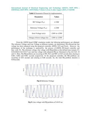 International Journal of Electrical Engineering and Technology (IJEET), ISSN 0976 –
6545(Print), ISSN 0976 – 6553(Online) Volume 4, Issue 4, July-August (2013), © IAEME
82
Table I: Parameters Chosen for implementation
Parameters Values
DC Voltage (Vdc) V230±
Reference Voltage (Vref) V230±
Error Voltage (e(n)) -230V to +230V
Change of Error voltage ( e) -230V to +230V
From the ANFIS based UPQC simulation model, the following performances are obtained.
The reference Voltage and Line Voltage at different instants, are determined. PQ affected the line
voltage has been enhanced using the proposed controller ANFIS, N.N and Fuzzy. However the
performance of the technique is analyzed by the process of ANFIS, NN-based controller and
then with FL. The reference voltage, line voltage with PQ problem at the defined time instants (T=
0.03,0.06,0.13,0.15,0.17 sec) and line voltage with enhanced PQ are illustrated in Fig 4,6,7,8,9, 10
and 11. Here, The PQ problems are occurring in NN, FLC and NFC at 0.03 seconds then clearing at
0.061, 0.062 and 0.061 seconds respectively. In the proposed controller, the PQ problems are
occurring at 0.03 seconds and clearing at 0.06 seconds. So, the total PQ problem duration is
0.03seconds.
.
Fig 4: Reference Voltage
Fig 5: Line voltage with PQ problem at T=0.03 sec
 