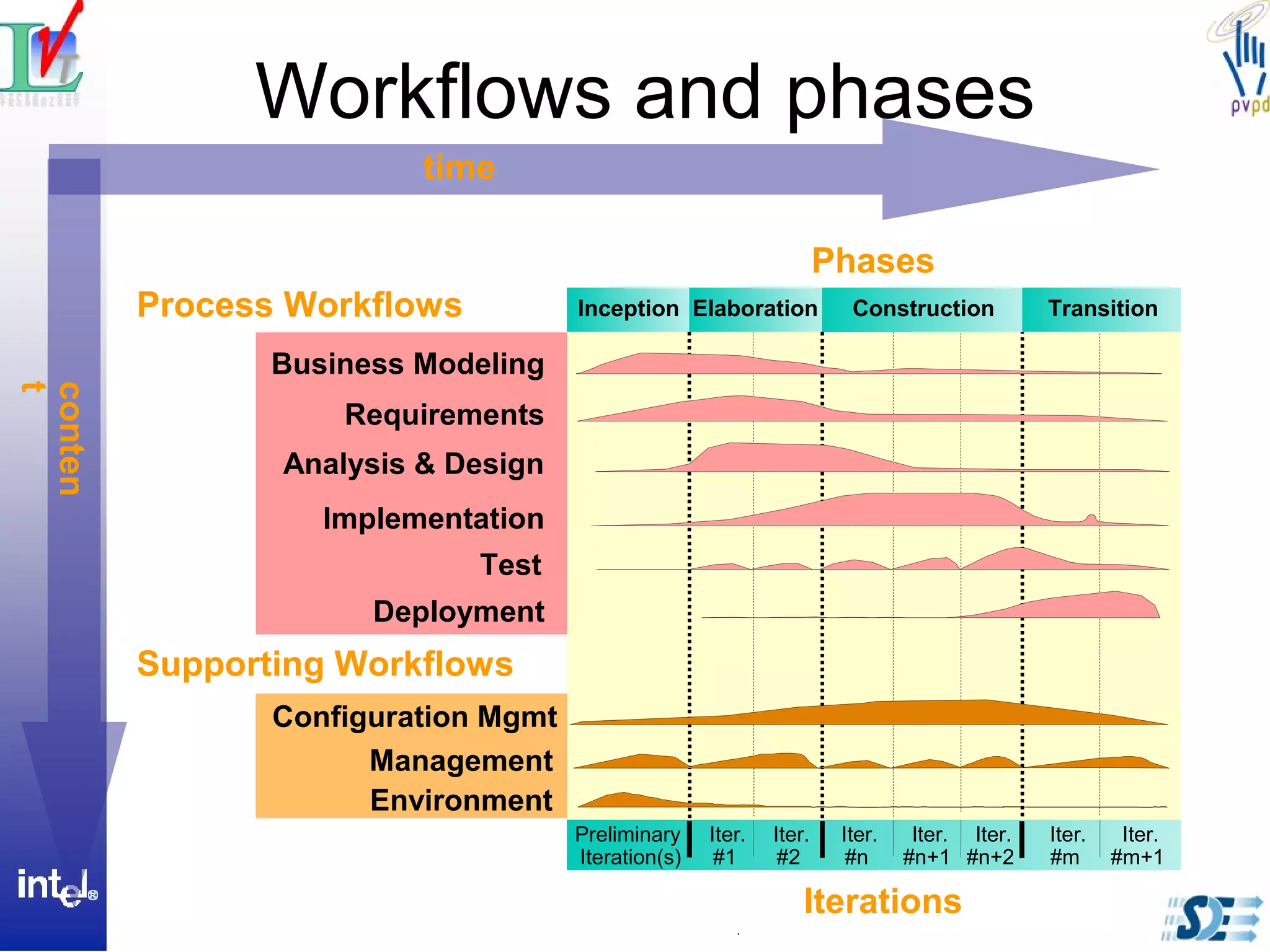Workflows and phases
Management
Environment
Business Modeling
Implementation
Test
Analysis & Design
Preliminary
Iteration(s)
Iter.
#1
Phases
Process Workflows
Iterations
Supporting Workflows
Iter.
#2
Iter.
#n
Iter.
#n+1
Iter.
#n+2
Iter.
#m
Iter.
#m+1
Deployment
Configuration Mgmt
Requirements
Elaboration TransitionInception Construction
time
conten
t
 
