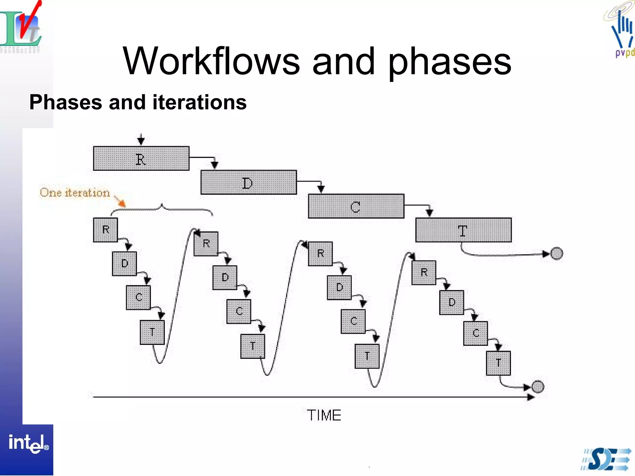 Workflows and phases
Phases and iterations
 