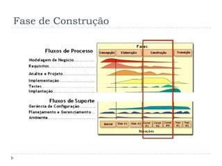 Fase de Construção
 