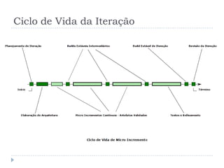 Ciclo de Vida da Iteração
 