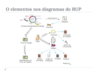 O elementos nos diagramas do RUP
 