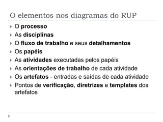 O elementos nos diagramas do RUP
 O processo
 As disciplinas
 O fluxo de trabalho e seus detalhamentos
 Os papéis
 As atividades executadas pelos papéis
 As orientações de trabalho de cada atividade
 Os artefatos - entradas e saídas de cada atividade
 Pontos de verificação, diretrizes e templates dos
artefatos
 