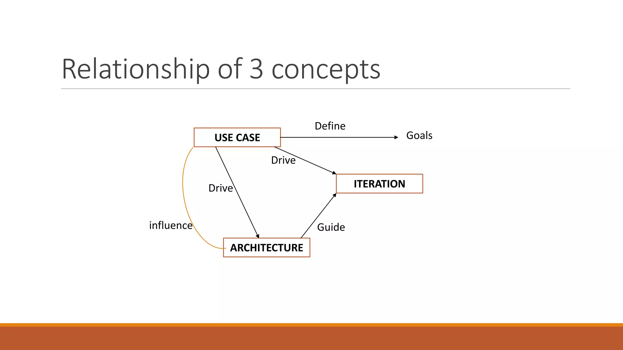 Relationship of 3 concepts
USE CASE
ARCHITECTURE
ITERATION
Define
Goals
Guide
Drive
Drive
influence
 